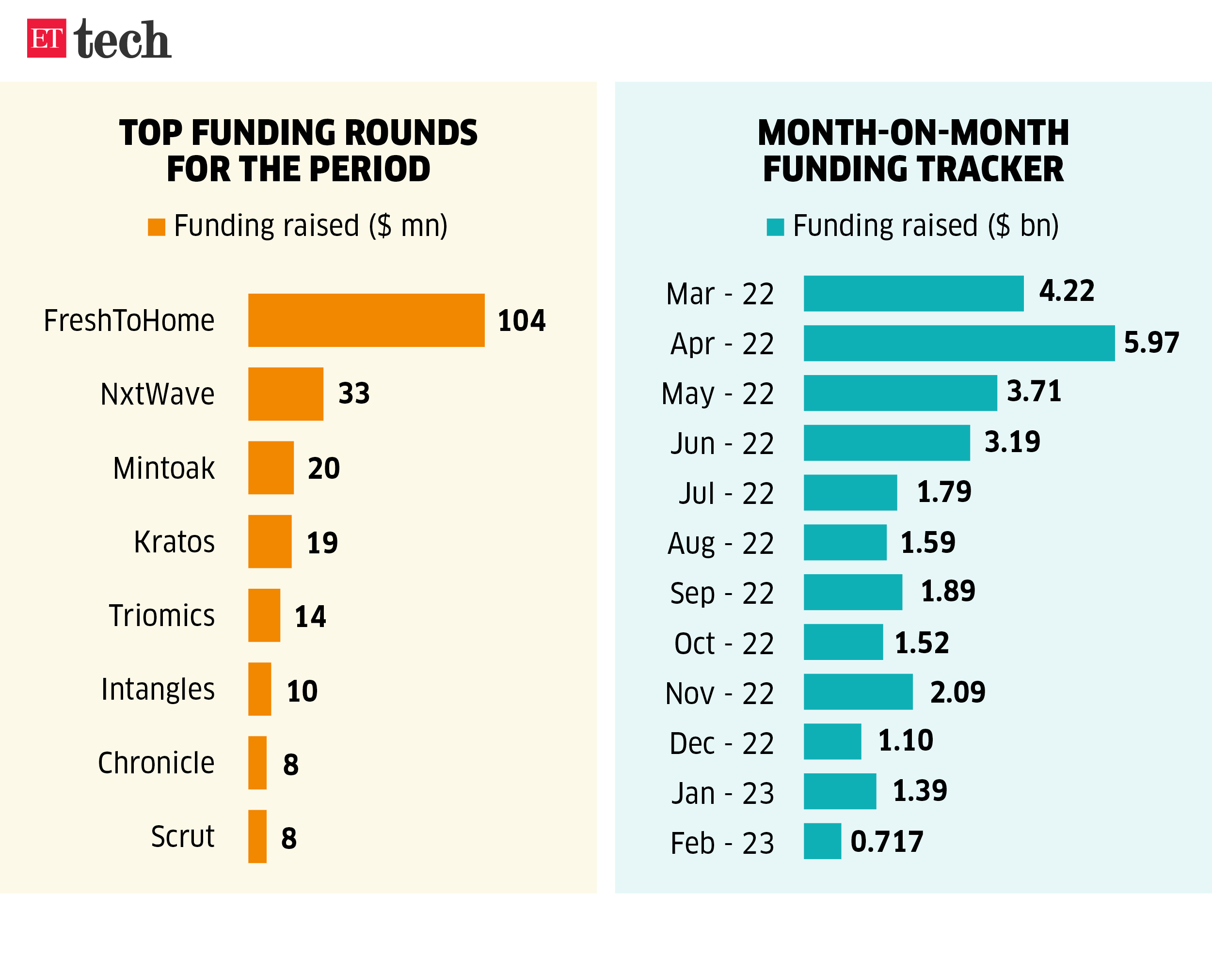Top funding rounds